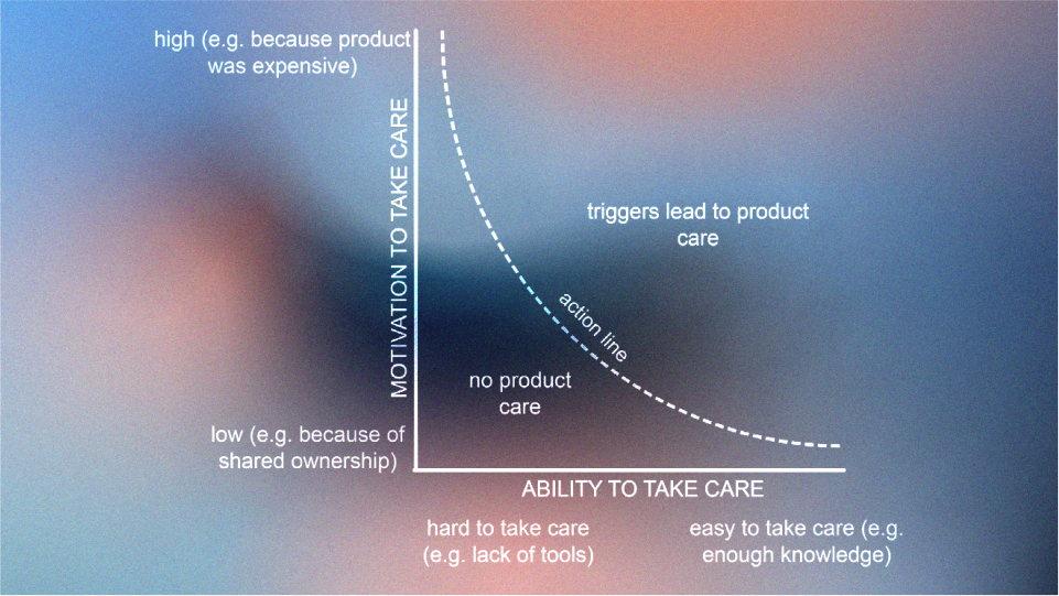 
The Design Journal: Design for Product Care: Enhancing Consumers’ Repair and Maintenance Activities