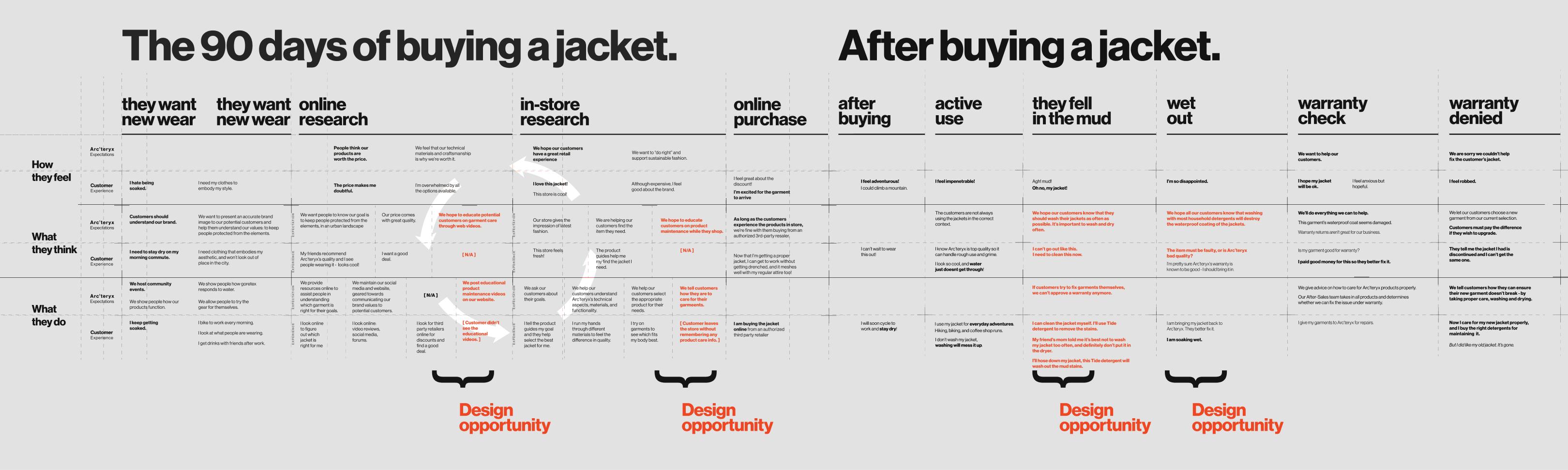 A journey map built from ethnography, qualitative & quantitative interviews